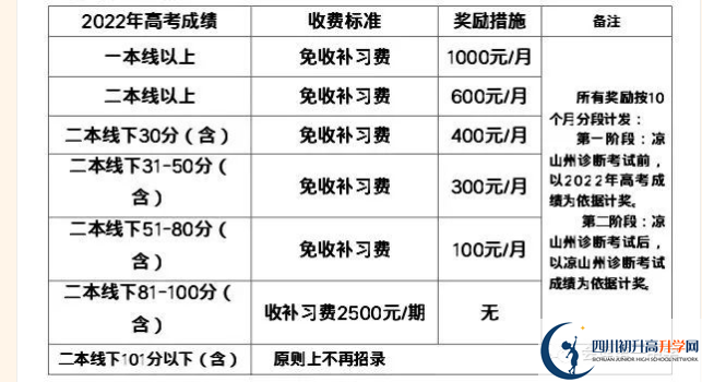 2022年涼山州會理縣第一中學(xué)高三招收復(fù)讀生嗎？