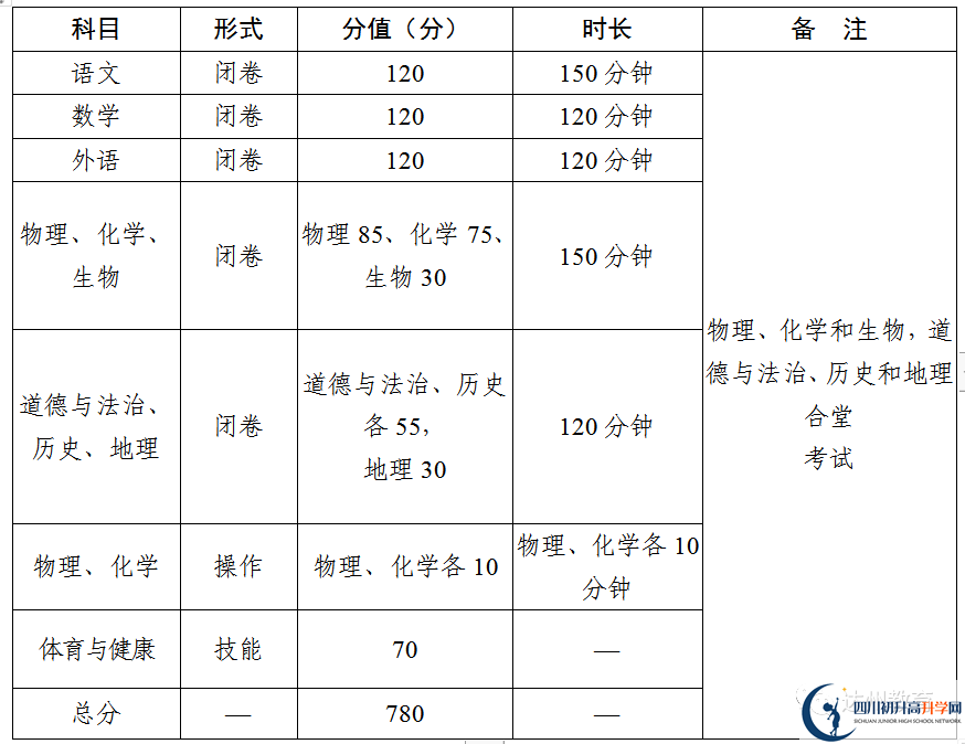 2023年達(dá)州市中考時(shí)間安排是怎么樣的？