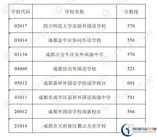 2023年成都市中考重點(diǎn)線以下普高線以上能上哪些高中？