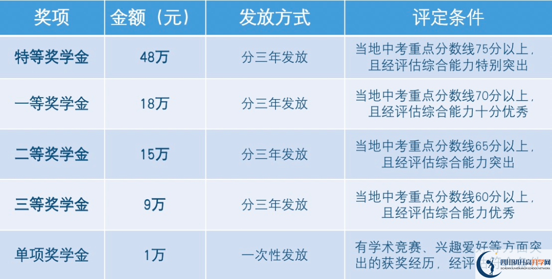 2023年成都市郫都區(qū)天立學(xué)校有沒有獎學(xué)金，政策是什么？
