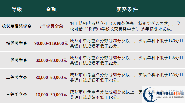 2023年成都市成都樹德中學(xué)光華校區(qū)有沒有獎學(xué)金，政策是什