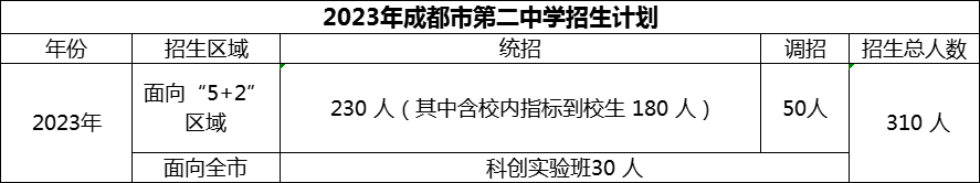 2024年成都市第二中學(xué)招生人數(shù)是多少？