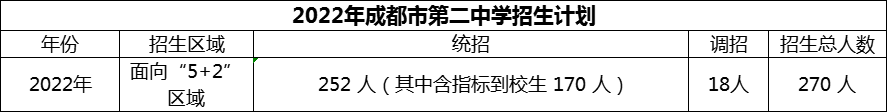 2024年成都市第二中學(xué)招生人數(shù)是多少？