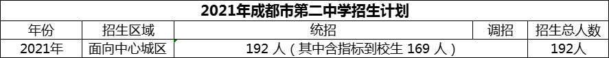 2024年成都市第二中學(xué)招生人數(shù)是多少？