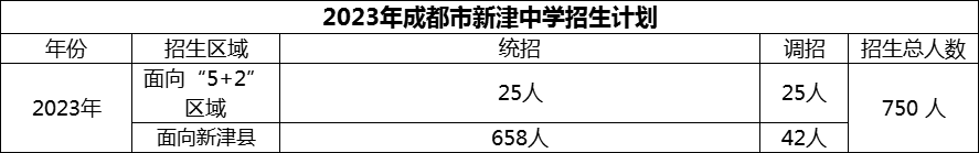 2024年成都市新津中學(xué)招生人數(shù)是多少？