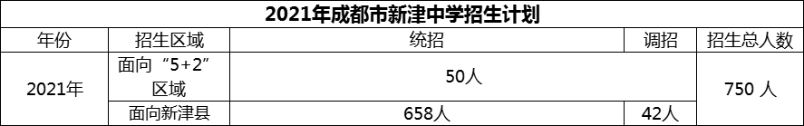 2024年成都市新津中學(xué)招生人數(shù)是多少？