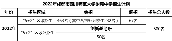 2024年成都市四川師范大學(xué)附屬中學(xué)招生計(jì)劃是多少？