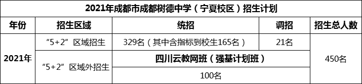 2024年成都市成都樹(shù)德中學(xué)招生人數(shù)是多少？