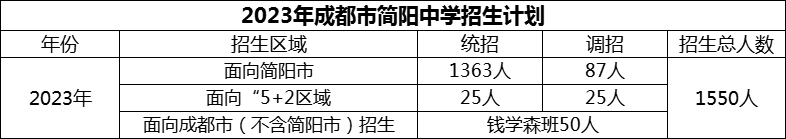 2024年成都市簡(jiǎn)陽(yáng)中學(xué)招生人數(shù)是多少？