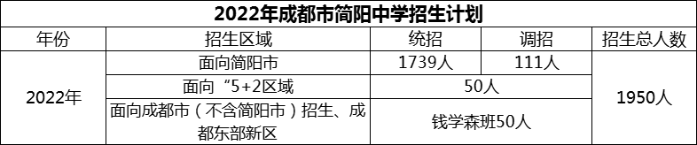 2024年成都市簡(jiǎn)陽(yáng)中學(xué)招生人數(shù)是多少？