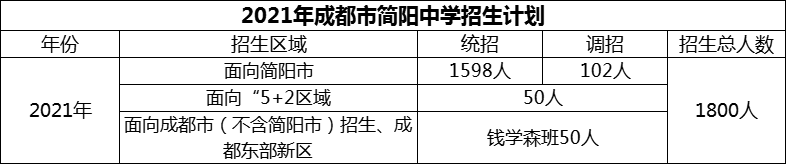 2024年成都市簡(jiǎn)陽(yáng)中學(xué)招生人數(shù)是多少？