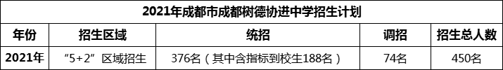 2024年成都市成都樹德協(xié)進(jìn)中學(xué)招生人數(shù)是多少？