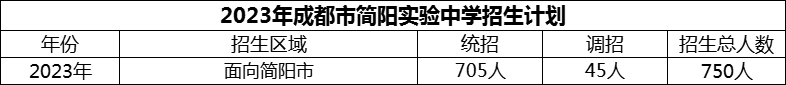 2024年成都市簡(jiǎn)陽(yáng)實(shí)驗(yàn)中學(xué)招生人數(shù)是多少？