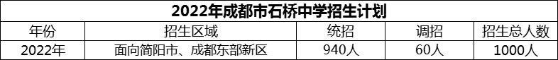 2024年成都市石橋中學(xué)招生人數(shù)是多少？