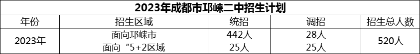 2024年成都市邛崍二中招生人數(shù)是多少？