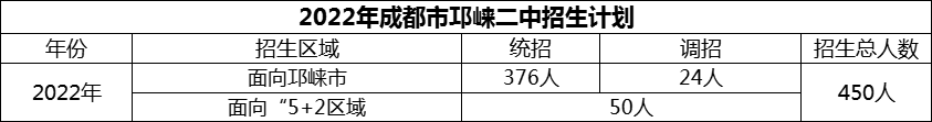 2024年成都市邛崍二中招生人數(shù)是多少？