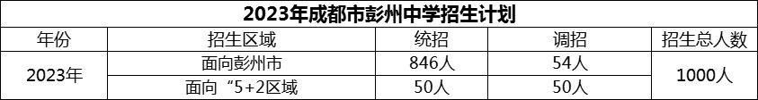 2024年成都市彭州中學(xué)招生人數(shù)是多少？