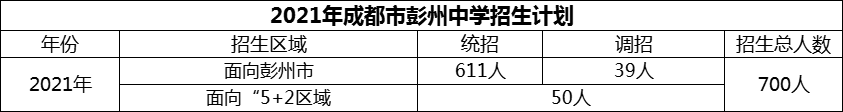 2024年成都市彭州中學(xué)招生人數(shù)是多少？
