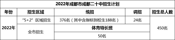 2024年成都市成都二十中招生人數(shù)是多少？