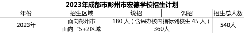 2024年成都市彭州市宏德學(xué)校招生人數(shù)是多少？
