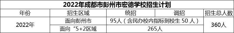 2024年成都市彭州市宏德學(xué)校招生人數(shù)是多少？