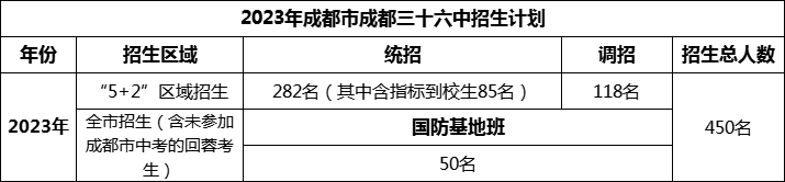 2024年成都市成都三十六中招生人數(shù)是多少？