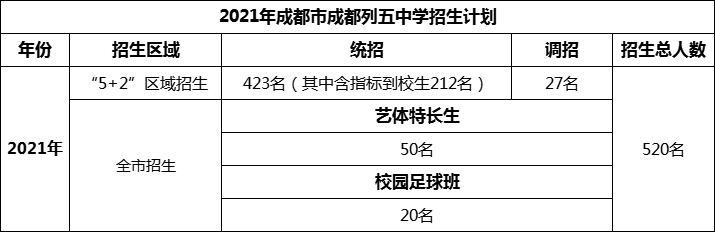 2024年成都市成都列五中學(xué)招生人數(shù)是多少？