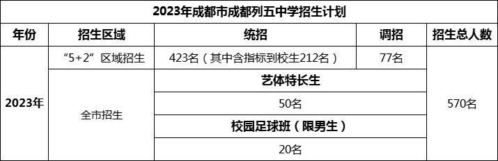 2024年成都市成都列五中學(xué)招生人數(shù)是多少？