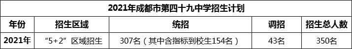 2024年成都市第四十九中學(xué)招生人數(shù)是多少？