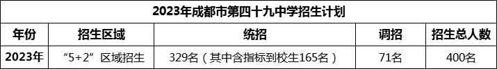 2024年成都市第四十九中學(xué)招生人數(shù)是多少？