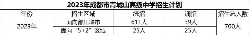 2024年成都市青城山高級中學(xué)招生人數(shù)是多少？