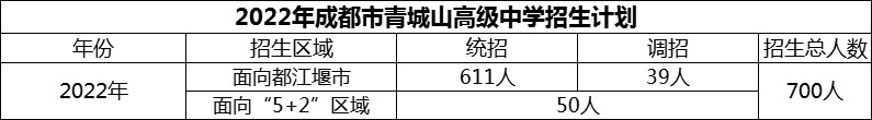 2024年成都市青城山高級中學(xué)招生人數(shù)是多少？