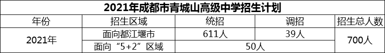 2024年成都市青城山高級中學(xué)招生人數(shù)是多少？