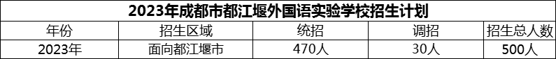 2024年成都市都江堰外國語實(shí)驗學(xué)校招生人數(shù)是多少？