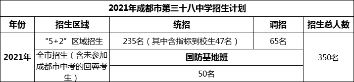 2024年成都市第三十八中學(xué)招生人數(shù)是多少？