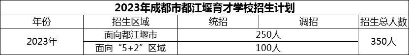 2024年成都市育才學校招生人數(shù)是多少？