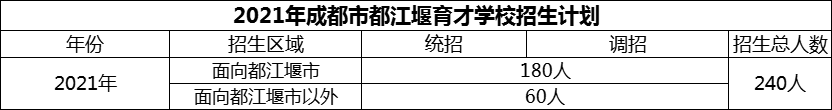 2024年成都市育才學校招生人數(shù)是多少？