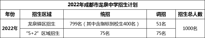 2024年成都市龍泉中學(xué)招生人數(shù)是多少？