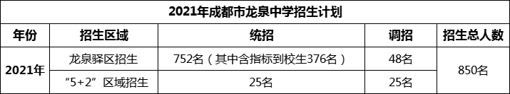 2024年成都市龍泉中學(xué)招生人數(shù)是多少？