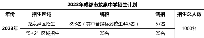 2024年成都市龍泉中學(xué)招生人數(shù)是多少？