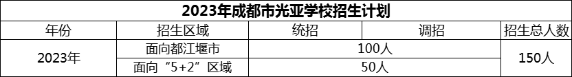 2024年成都市光亞學(xué)校招生人數(shù)是多少？