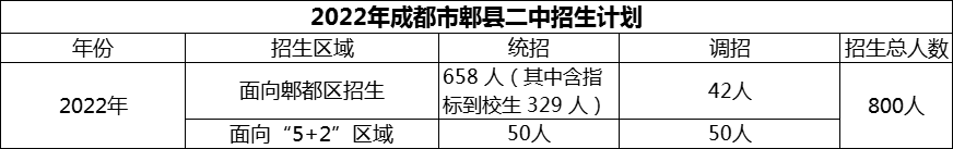2024年成都市郫縣二中招生人數(shù)是多少？