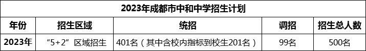 2024年成都市中和中學(xué)招生計(jì)劃是多少？