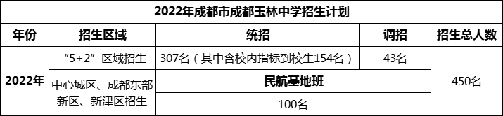 2024年成都市成都玉林中學(xué)招生計劃是多少？