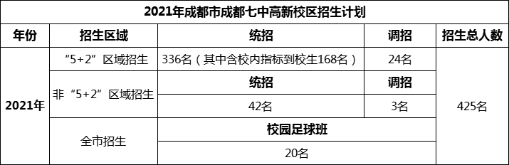 2024年成都市成都七中高新校區(qū)招生計(jì)劃是多少？