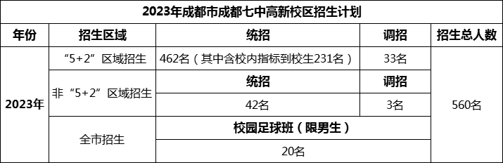 2024年成都市成都七中高新校區(qū)招生計(jì)劃是多少？