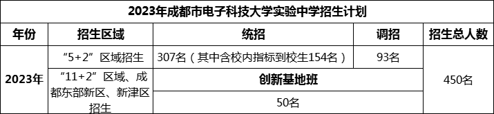 2024年成都市電子科技大學(xué)實(shí)驗(yàn)中學(xué)招生計(jì)劃是多少？