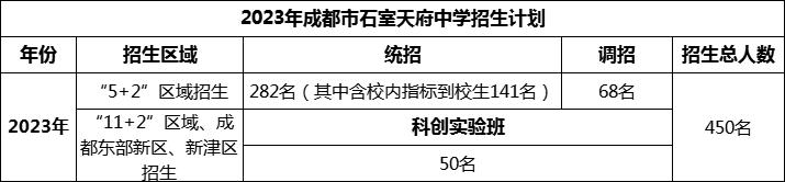 2024年成都市石室天府中學(xué)招生計(jì)劃是多少？