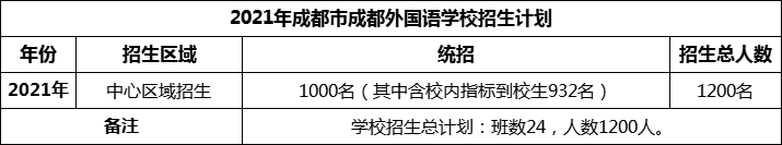 2024年成都市成都外國(guó)語(yǔ)學(xué)校招生人數(shù)是多少？