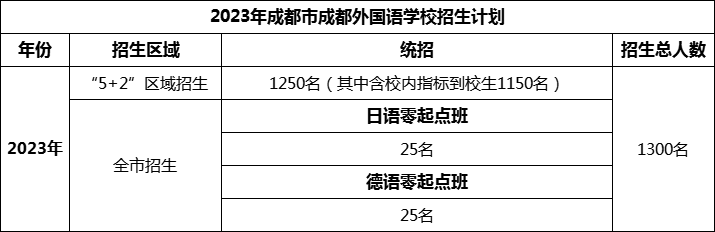 2024年成都市成都外國(guó)語(yǔ)學(xué)校招生人數(shù)是多少？